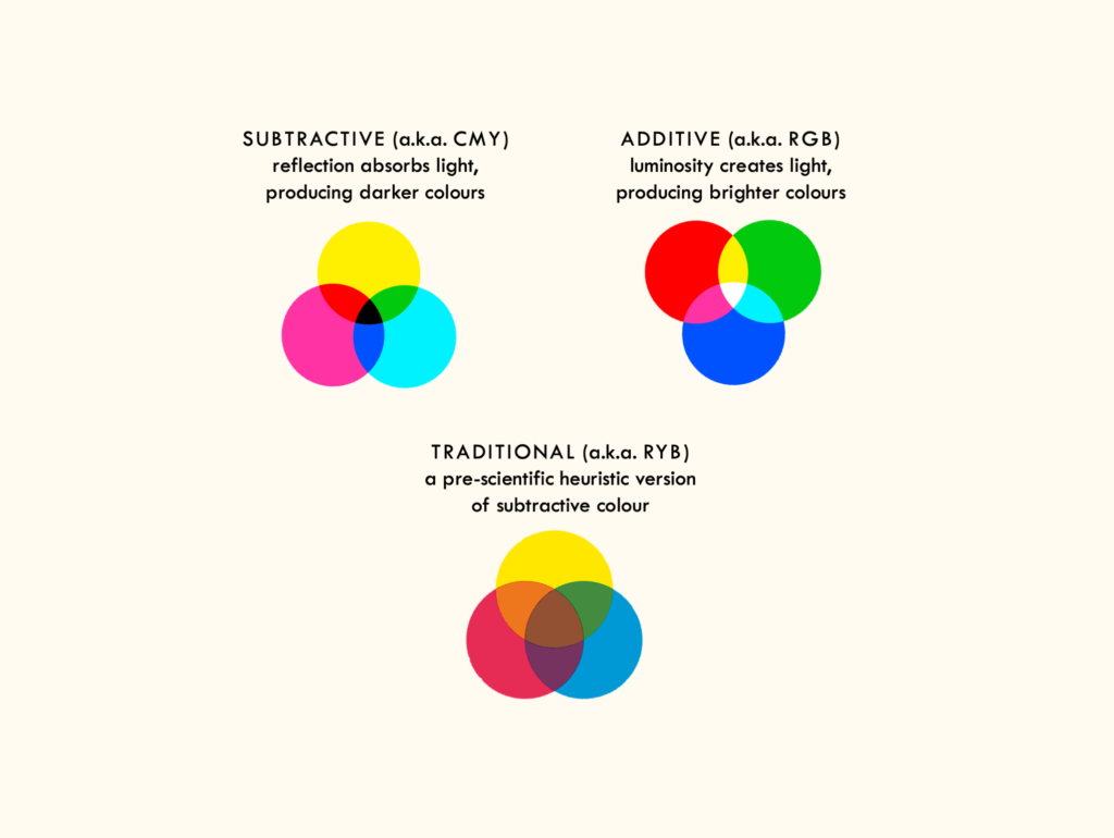 Figure depicting subtractive (CMY), additive (RGB) and traditional (RYB) models of colour using intersecting circles.