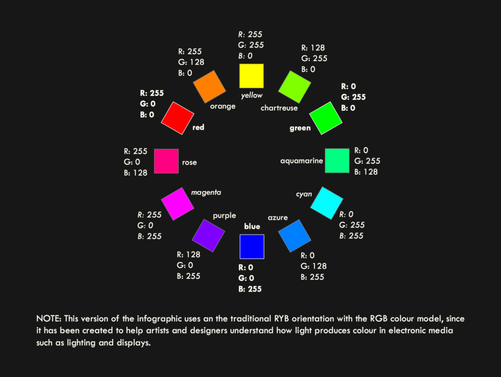 Figure of a colour wheel; the hues are labelled with both their RGB values and their colour names.